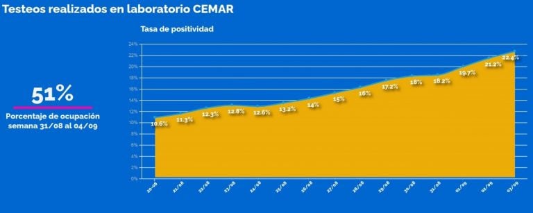 Casos, ocupación de camas, testeos y los números del coronavirus en Rosario