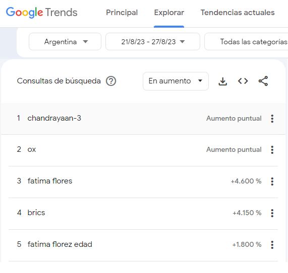 Desde el 21 al 27 de agosto, el término más buscado fue "Fatima Flores", seguido por BRICS.