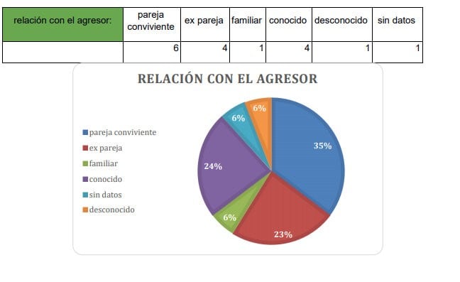 Relevamiento realizado por el Observatorio de la Violencia Contra las Mujeres.