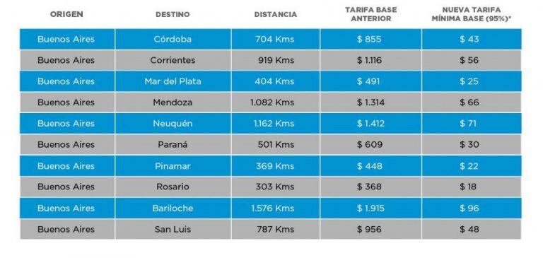 Tarifas mínimas de referencia fijadas por el Ministerio de Transporte de la Nación