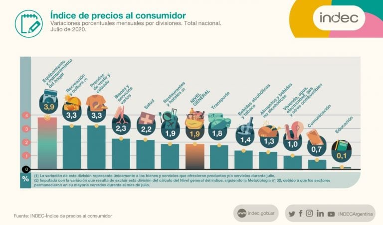 índice de precios al consumidor en julio 2020 (Foto: Indec)