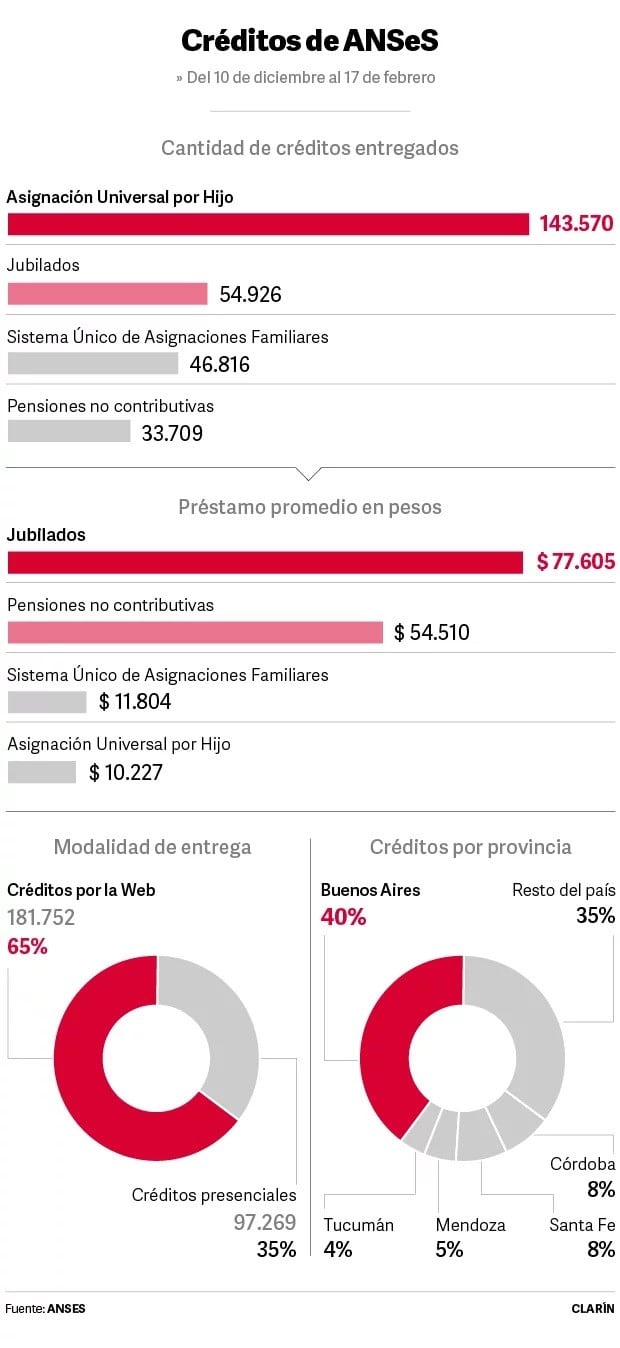 Créditos Anses (Fuente: Clarín)