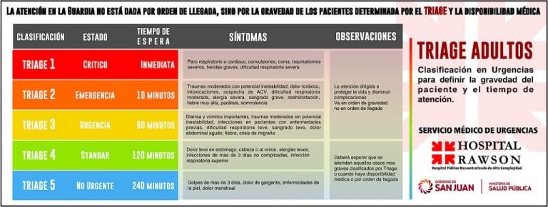 El sistema se guía por el orden de emergencia que presenta el paciente.