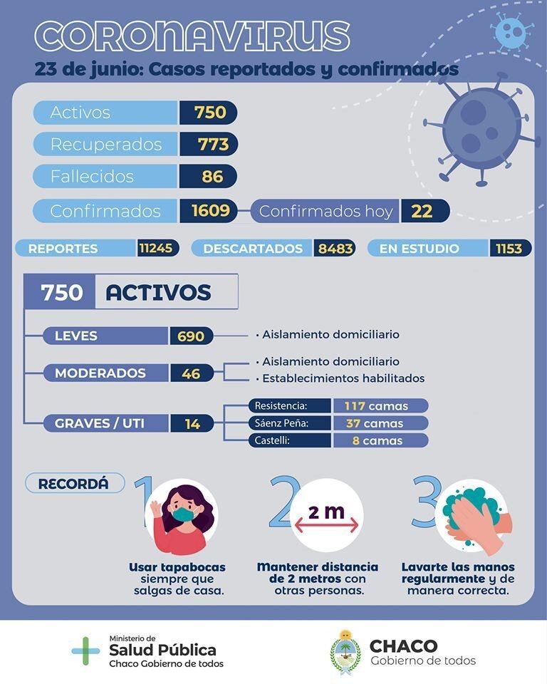 Coronavirus parte Chaco 23.06.20