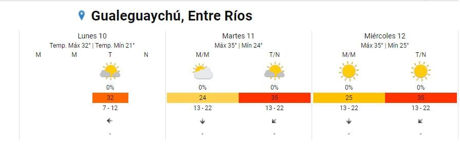 Pronóstico Gualeguaychú