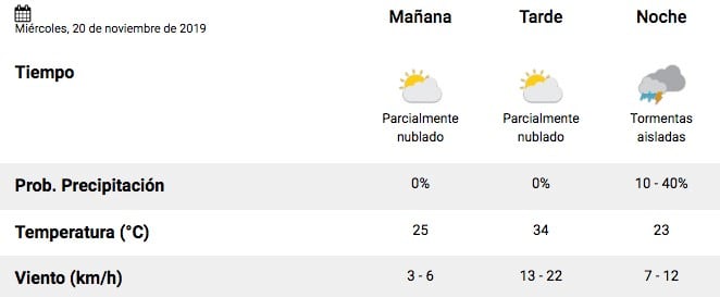 El tiempo en Salta 20/11.