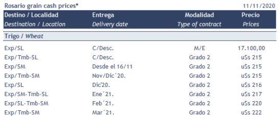 11/11/2020 - Precios del Mercado Físico de Granos de Rosario - Trigo
