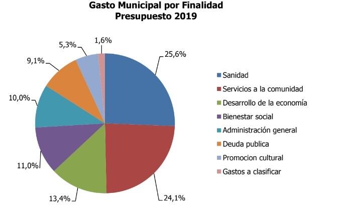 Advierten que el municipio lleva 19 años consecutivos de déficit