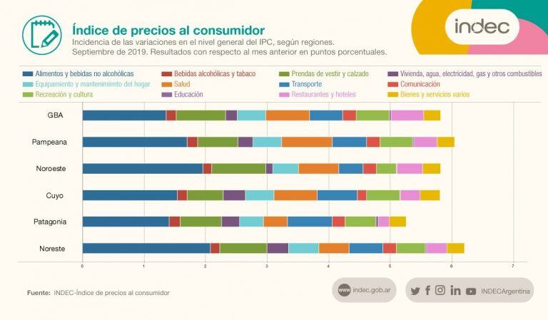 En septiembre de 2019, la división con mayor incremento mensual fue Prendas de vestir y calzado (6,6%).