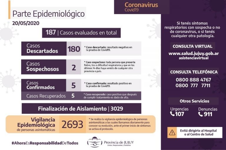 Reporte oficial del COE para la jornada del miércoles 20 de mayo, en Jujuy.