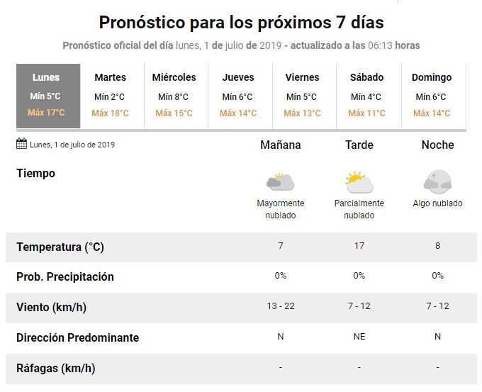 Pronóstico extendido para esta semana