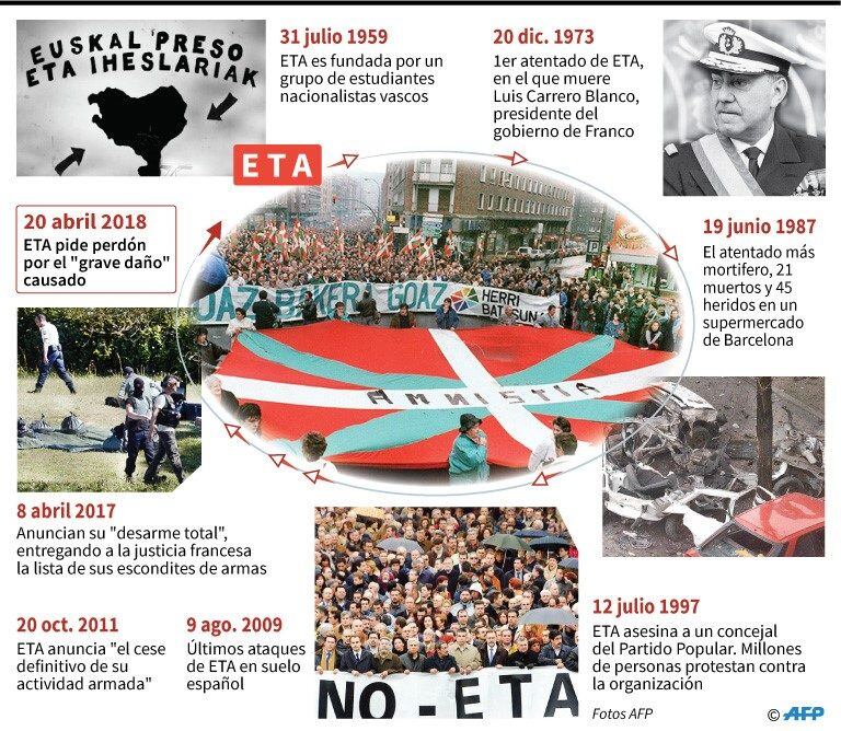 Las fechas clave en la historia de ETA.