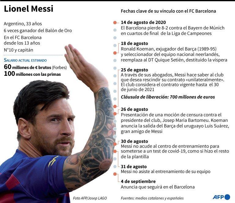 Datos clave del vínculo entre Lionel Messi y el FC Barcelona, desde el 8-2 recibido en cuartos de final de la Liga de Campeones contra el Bayern de Múnich - AFP / AFP