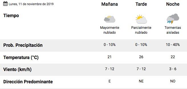 El tiempo en Salta 11/11