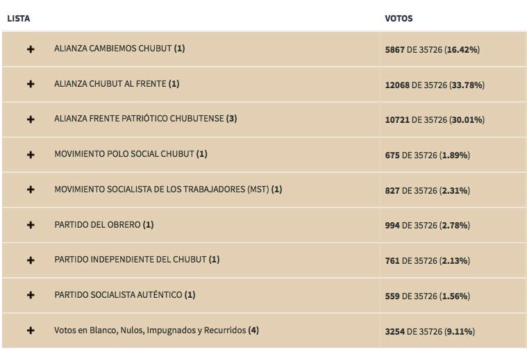 Datos del Tribunal Electoral Provincial de Chubut