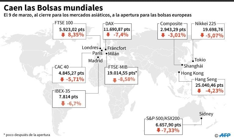 Mapa con la evolución de los principales índices mundiales, al 9 de marzo - AFP / AFP