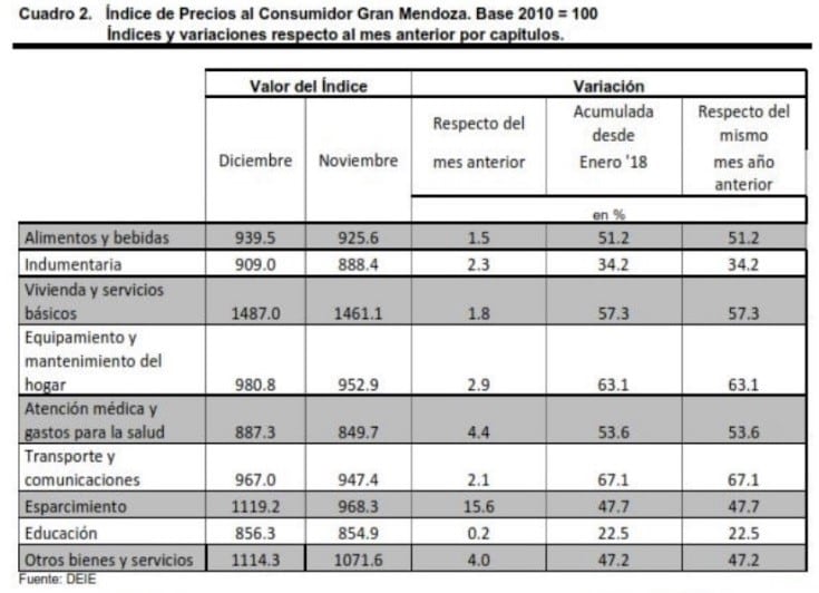 Índice de Precios al Consumidor en Mendoza.