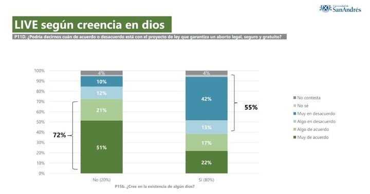 Encuesta sobre el aborto de la Universidad de San Andrés, en todo el país.