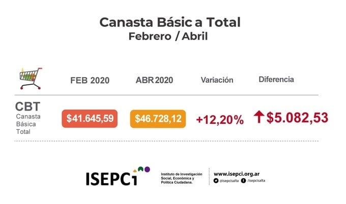 Datos de la canasta básica en Salta. (ISEPCI Salta)