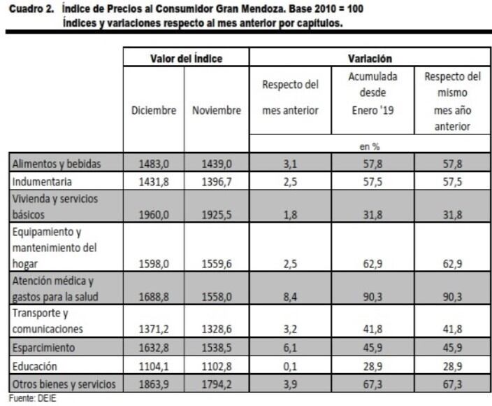 Estadísticas de la inflación en Mendoza.