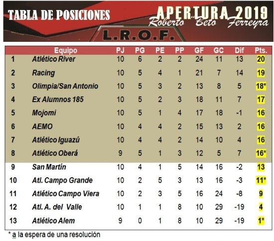 Posiciones del Apertura 2019 LROF