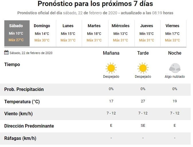 Sábado agradable con pronóstico de buen tiempo para el finde XL