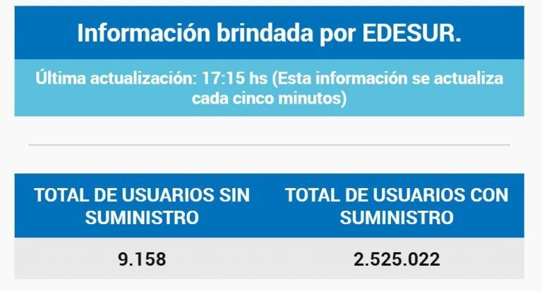 Cerca de 10 mil usuarios de Edesur sin luz (ENRE).