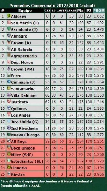 El futuro de Independiente Rivadavia resumido en las posiciones del descenso.