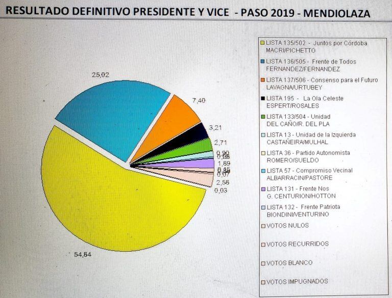 Escrutinio Mendiolaza (Fuente: Municipalidad de Mendiolaza)