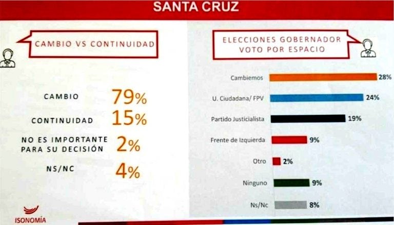 Encuesta en Santa Cruz muestra a Costa entre los preferidos