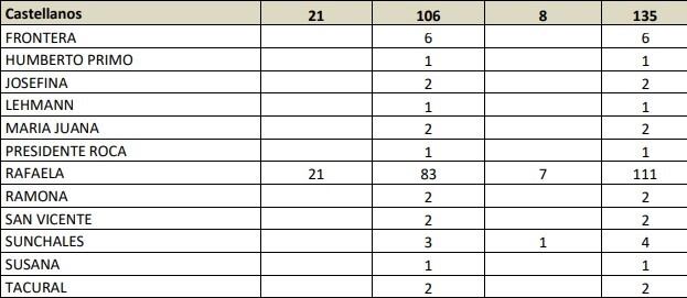 Cantidad de casos en el departamento Castellanos hasta el sábado 25 de abril