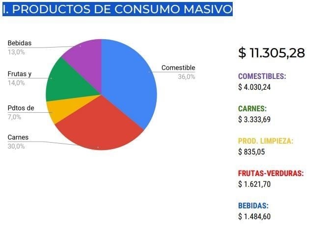 La canasta básica llegó a los 40 mil pesos.