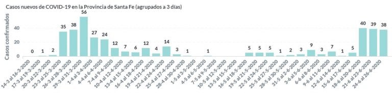 Los 100 primeros días de cuarentena en Santa Fe (Gobierno de Santa Fe)