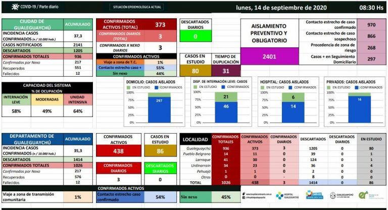COVID-19 Gualeguaychú. 14/9.
Crédito: Hospital Gualeguaychú