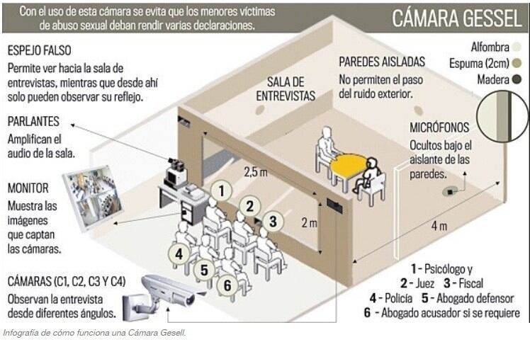 Cómo funciona una Cámara Gesell