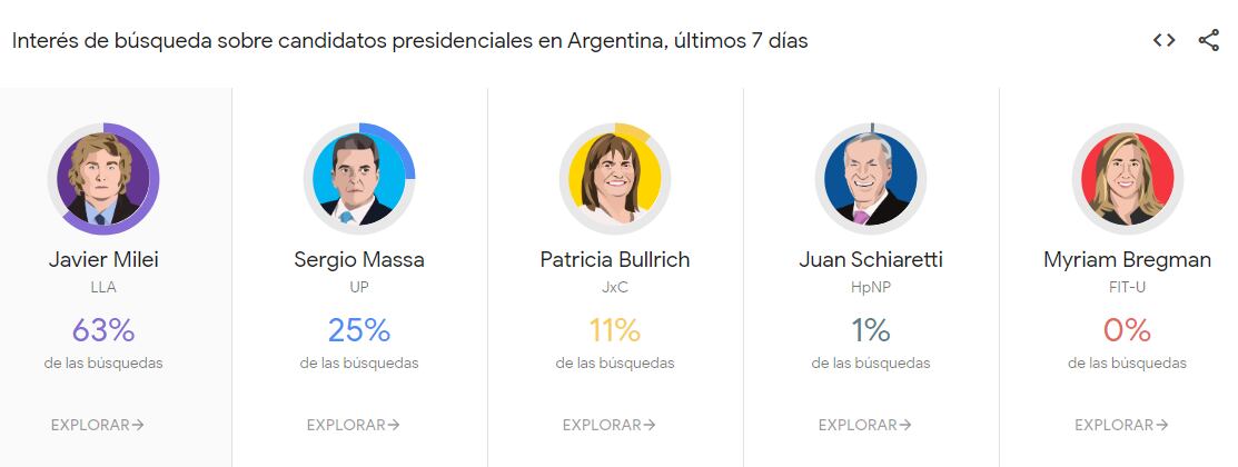 El candidato de LLA se queda con el mayor porcentaje de búsquedas en Google.