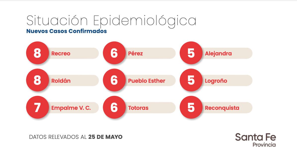 Reporte epidemiológico de la Provincia de Santa Fe