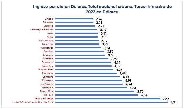 Ingreso por día en dólares. Tercer trimestre de 2022.