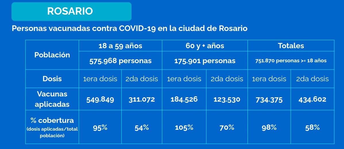 Vacunación contra el coronavirus en Rosario al 10 de septiembre de 2021