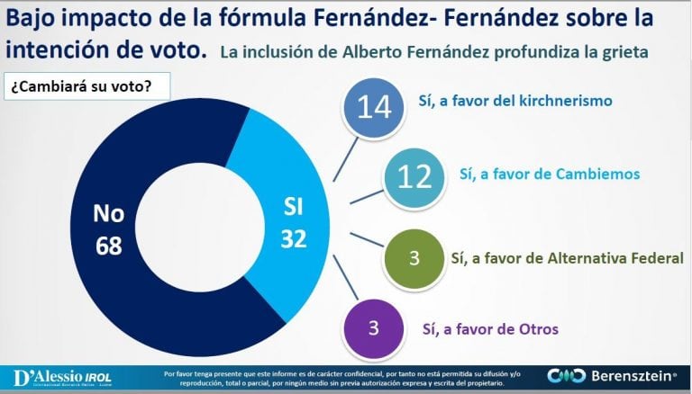 Intención de voto del electorado. (D'Alessio IROL)