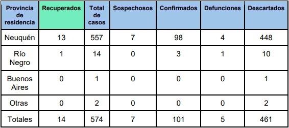 parte diario Neuquén 20.04