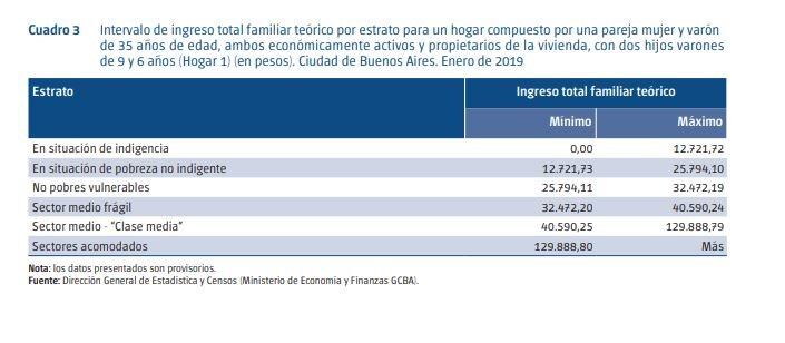 Fuente: Dirección General de Estadística y Censos (Ministerio de Economía y Finanzas GCBA).