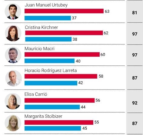 Encuesta de Opinaia. (Clarin)