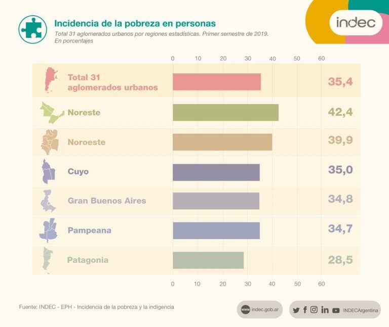 Indices de pobreza e indigencia (INDEC).