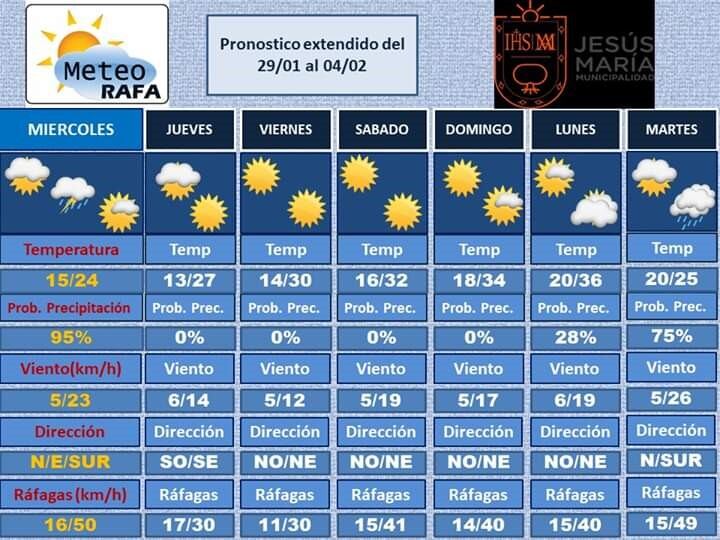 Pronostico extendido en Jesús Maria 29 de enero