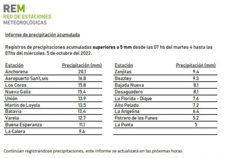 Registro de lluvias para el miércoles 5/10