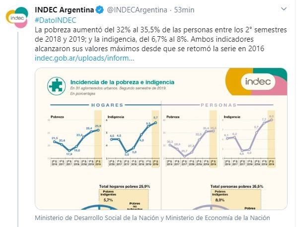 Indec: la pobreza trepó hasta el 35,5% al final de 2019