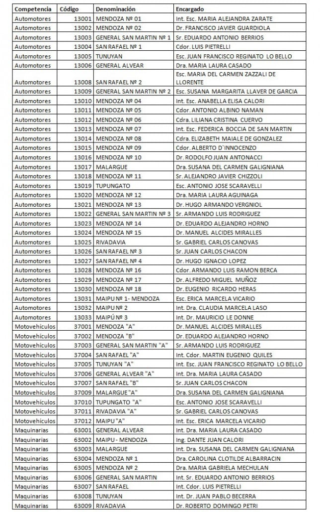 Aquí está el listado completo de los titulares de los 53 registros nacionales habilitados en Mendoza.