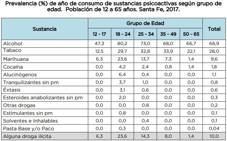 Fuente: Sedronar