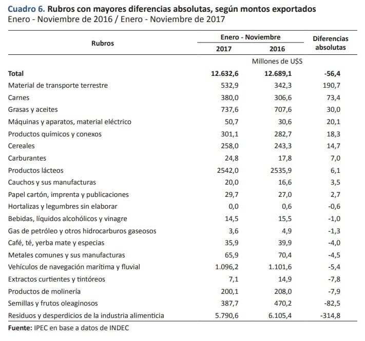 El comportamiento de las exportaciones santafesinas de enero a noviembre de 2017 rubro por rubro. (IPEC)